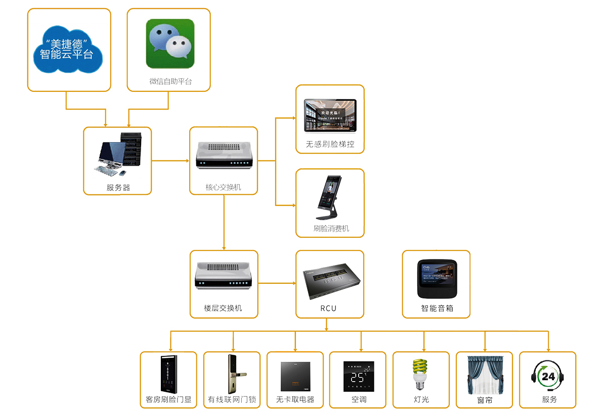 無(wú)人智慧酒店系統(tǒng)示意圖
