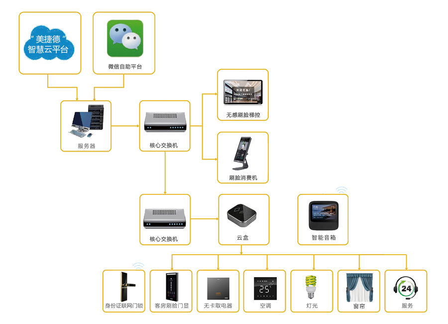 無人智慧酒店系統(tǒng)示意圖