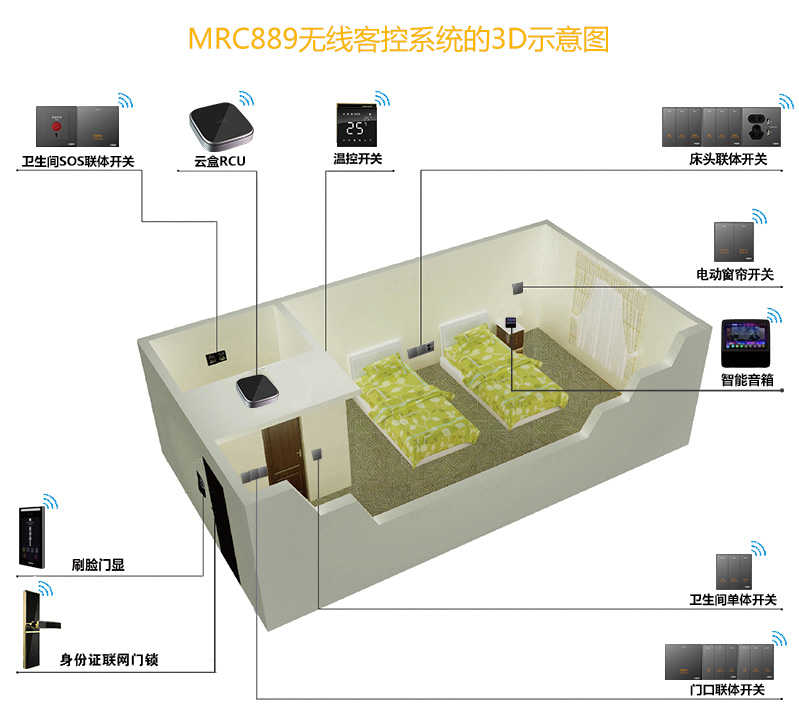 889客控系統(tǒng)的3D示意圖